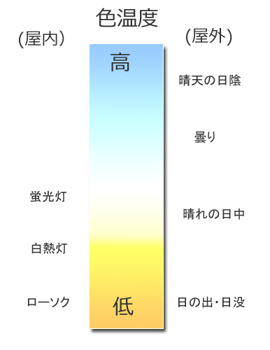 住宅カラーシミュレーションの色温度図